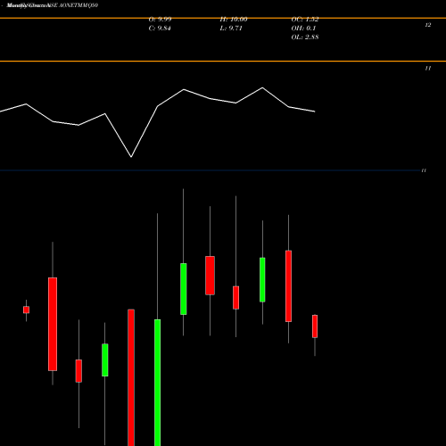 Monthly charts share AONETMMQ50 Aoneamc - Aonetmmq50 NSE Stock exchange 