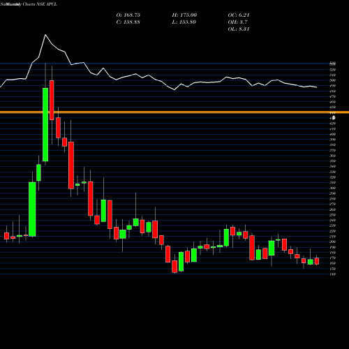 Monthly charts share APCL Anjani Portland Cem Ltd NSE Stock exchange 