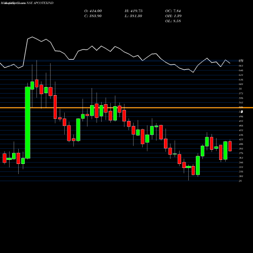 Monthly charts share APCOTEXIND Apcotex Industries Limited NSE Stock exchange 
