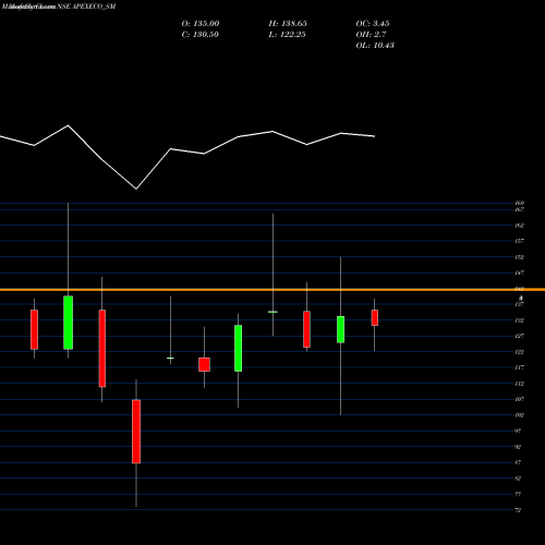 Monthly charts share APEXECO_SM Apex Ecotech Limited NSE Stock exchange 