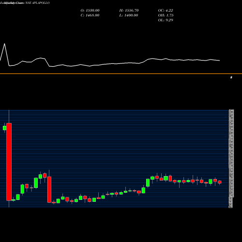 Monthly charts share APLAPOLLO APL Apollo Tubes Limited NSE Stock exchange 