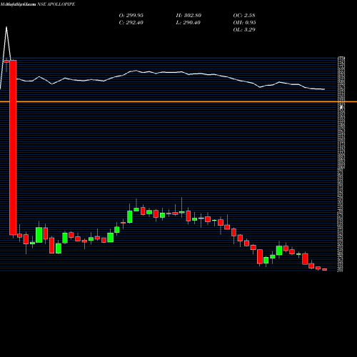 Monthly charts share APOLLOPIPE Apollo Pipes Limited NSE Stock exchange 