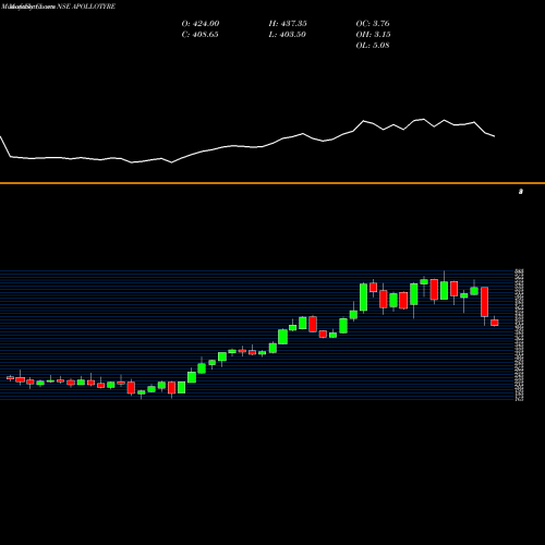 Monthly charts share APOLLOTYRE Apollo Tyres Limited NSE Stock exchange 