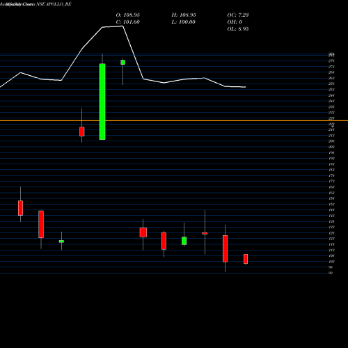 Monthly charts share APOLLO_BE Apollo Micro Systems Ltd NSE Stock exchange 