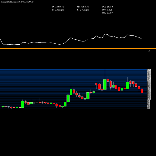 Monthly charts share APOLSINHOT Apollo Sindoori Hotels Limited NSE Stock exchange 