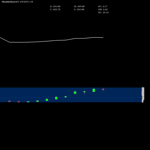 Monthly charts share APRAMEYA_SM Aprameya Engineering Ltd NSE Stock exchange 