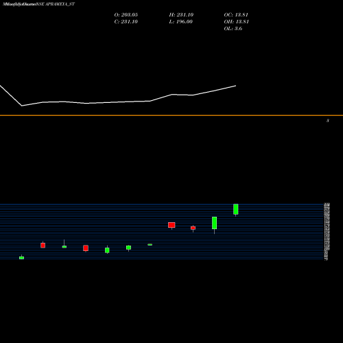 Monthly charts share APRAMEYA_ST Aprameya Engineering Ltd NSE Stock exchange 