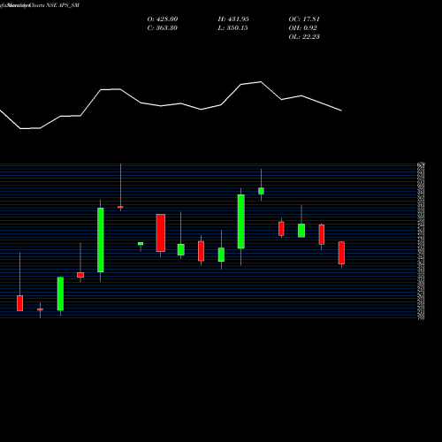 Monthly charts share APS_SM Australian Prem Solar I L NSE Stock exchange 