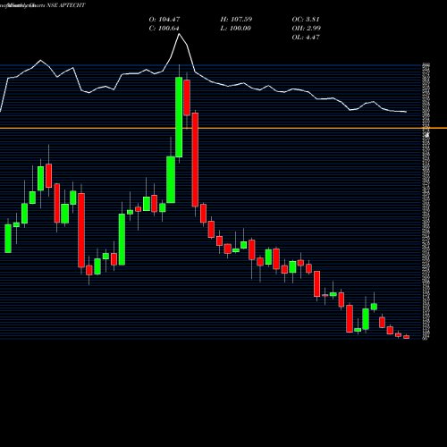 Monthly charts share APTECHT Aptech Limited NSE Stock exchange 