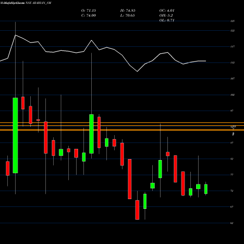 Monthly charts share ARABIAN_SM Arabian Petroleum Limited NSE Stock exchange 