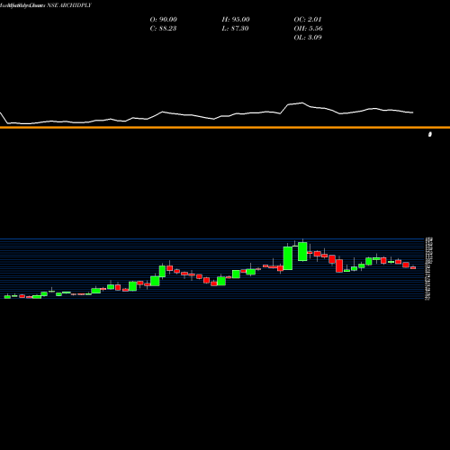 Monthly charts share ARCHIDPLY Archidply Industries Limited NSE Stock exchange 