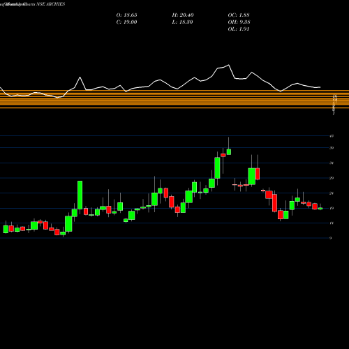 Monthly charts share ARCHIES Archies Limited NSE Stock exchange 