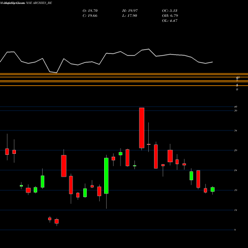 Monthly charts share ARCHIES_BE Archies Ltd NSE Stock exchange 