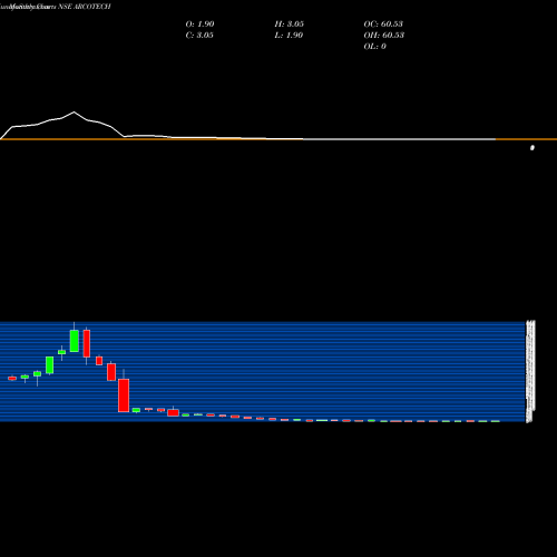 Monthly charts share ARCOTECH Arcotech Limited NSE Stock exchange 