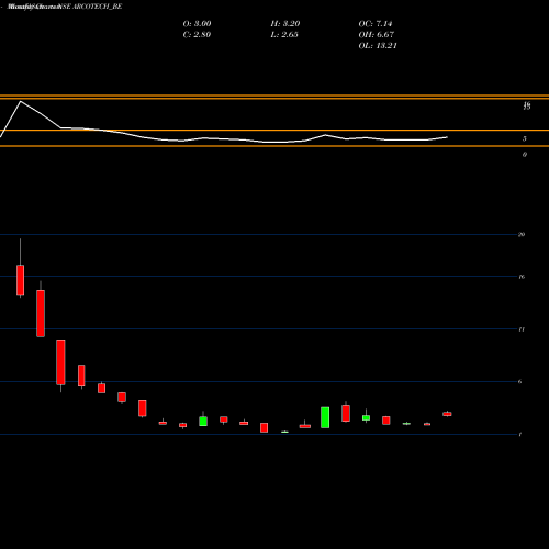 Monthly charts share ARCOTECH_BE Arcotech Limited NSE Stock exchange 