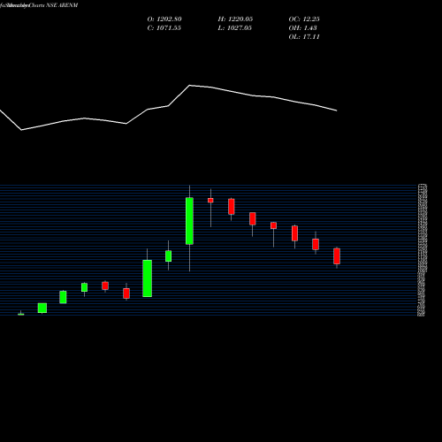 Monthly charts share ARENM Amara Raja Energy Mob Ltd NSE Stock exchange 