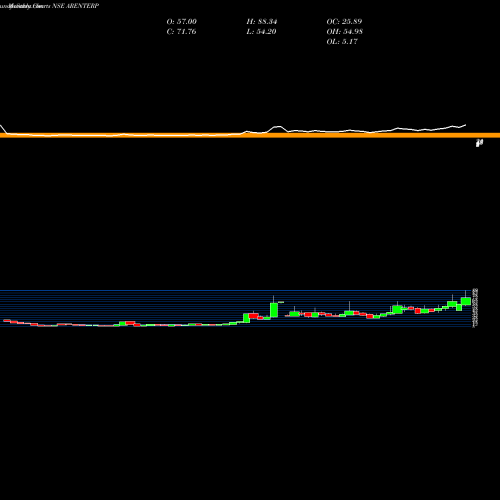 Monthly charts share ARENTERP Rajdarshan Inds NSE Stock exchange 