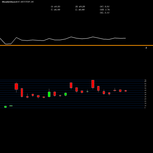 Monthly charts share ARENTERP_BE Rajdarshan Industries Ltd NSE Stock exchange 