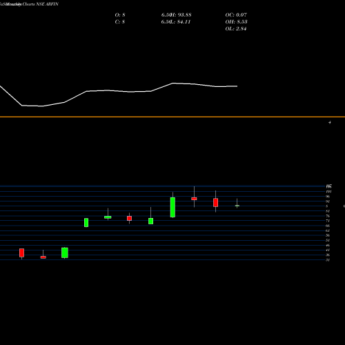 Monthly charts share ARFIN Arfin India Limited NSE Stock exchange 