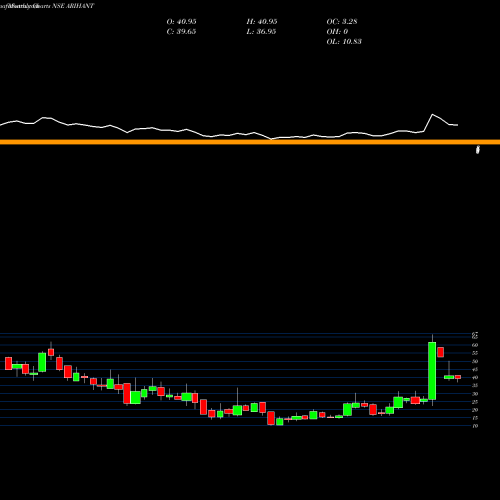 Monthly charts share ARIHANT Arihant Foundations & Housing Limited NSE Stock exchange 