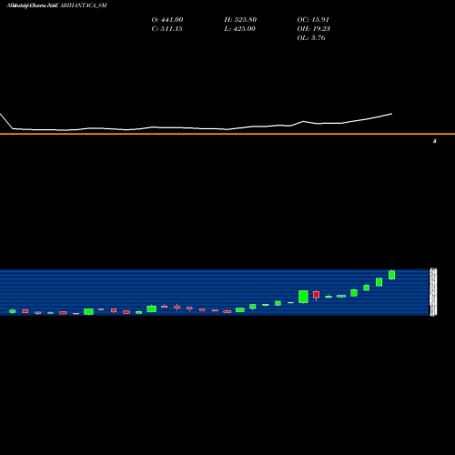 Monthly charts share ARIHANTACA_SM Arihant Academy Limited NSE Stock exchange 