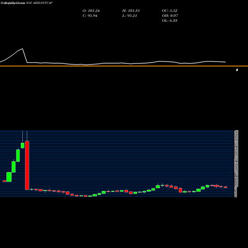 Monthly charts share ARIHANTCAP Arihant Capital Mkts Ltd NSE Stock exchange 