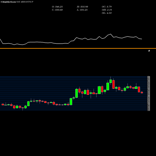Monthly charts share ARIHANTSUP Arihant Superstruct Ltd NSE Stock exchange 