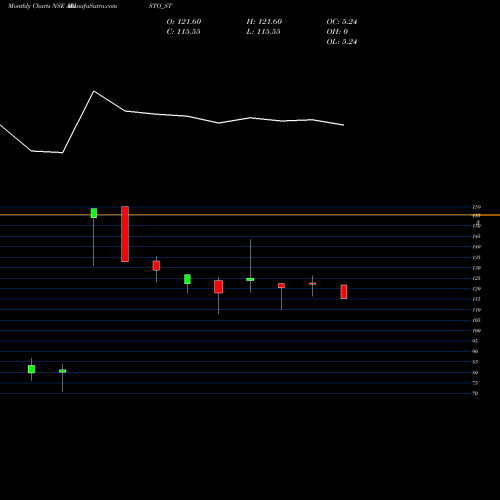 Monthly charts share ARISTO_ST Aristo Bio T And Lifesc L NSE Stock exchange 