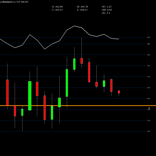 Monthly charts share ARKADE Arkade Developers Limited NSE Stock exchange 