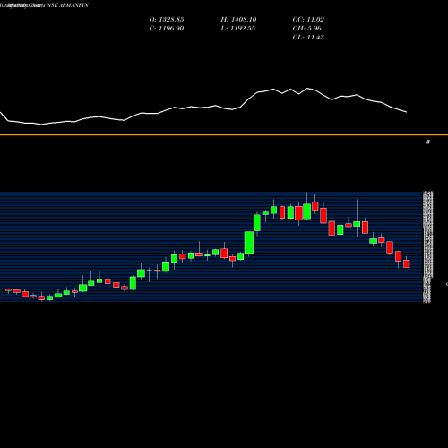 Monthly charts share ARMANFIN Arman Financial NSE Stock exchange 