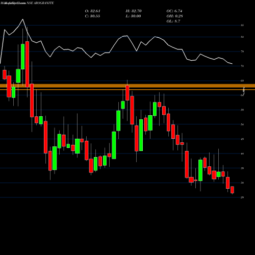 Monthly charts share AROGRANITE Aro Granite Industries Limited NSE Stock exchange 