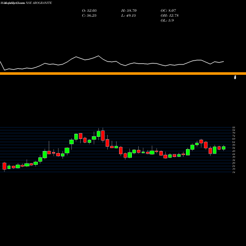 Monthly charts share AROGRANITE Aro Granite Industries Limited NSE Stock exchange 