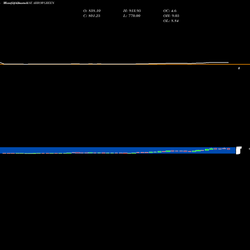 Monthly charts share ARROWGREEN Arrow Greentech NSE Stock exchange 
