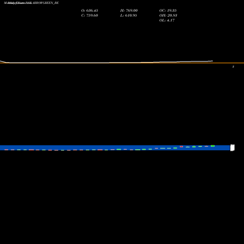Monthly charts share ARROWGREEN_BE Arrow Greentech Limited NSE Stock exchange 
