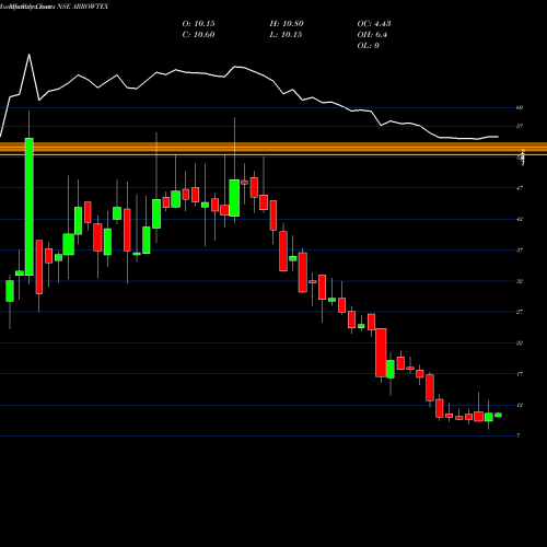 Monthly charts share ARROWTEX Arrow Textiles Limited NSE Stock exchange 
