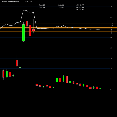 Monthly charts share ARSHIYA_BE Arshiya Limited NSE Stock exchange 