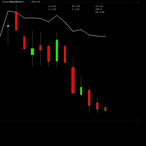 Monthly charts share ARSHIYA_BZ Arshiya Limited NSE Stock exchange 