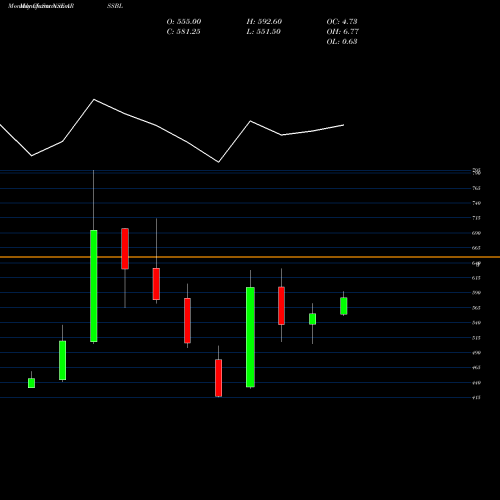 Monthly charts share ARSSBL Anand Rathi Sh N Stk Br L NSE Stock exchange 
