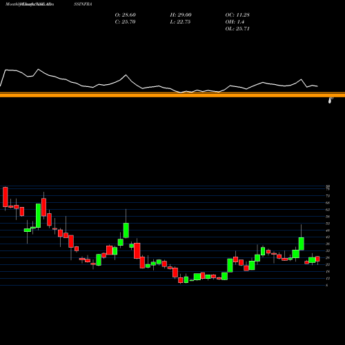 Monthly charts share ARSSINFRA ARSS Infrastructure Projects Limited NSE Stock exchange 