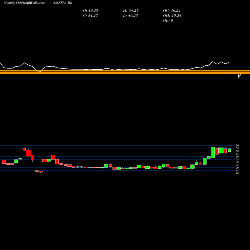 Monthly charts share ARSSINFRA_BE Arss Infra Proj. Ltd NSE Stock exchange 