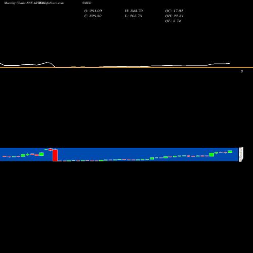 Monthly charts share ARTEMISMED Artemis Med Service Ltd NSE Stock exchange 