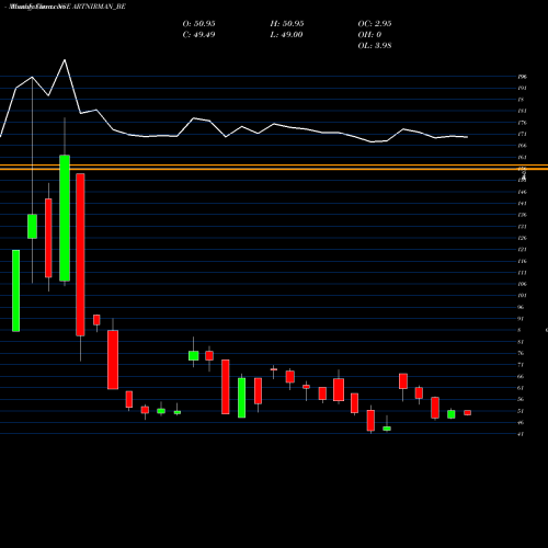 Monthly charts share ARTNIRMAN_BE Art Nirman Limited NSE Stock exchange 
