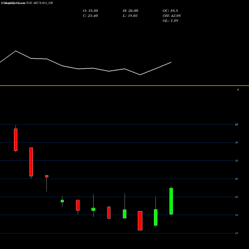 Monthly charts share ARUNAYA_SM Arunaya Organics Limited NSE Stock exchange 
