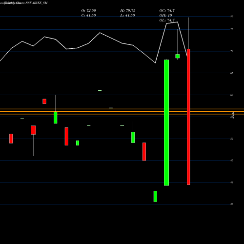 Monthly charts share ARVEE_SM Arvee Laboratories I Ltd NSE Stock exchange 