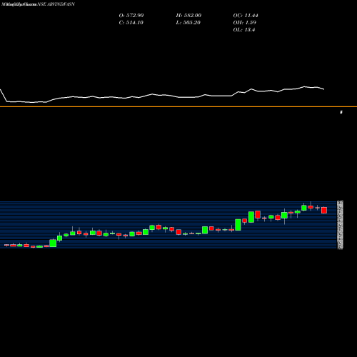 Monthly charts share ARVINDFASN Arvind Fashions Limited NSE Stock exchange 