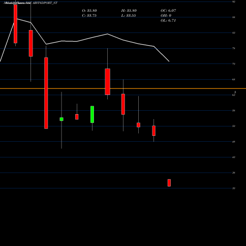 Monthly charts share ARVINDPORT_ST Arvind Port And Infra Ltd NSE Stock exchange 