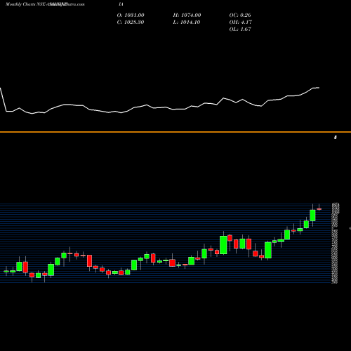 Monthly charts share ASAHIINDIA Asahi India Glass Limited NSE Stock exchange 