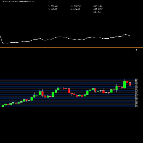 Monthly charts share ASAHIINDIA Asahi India Glass Limited NSE Stock exchange 