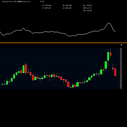 Monthly charts share ASAHISONG Asahi Songwon Colors Limited NSE Stock exchange 