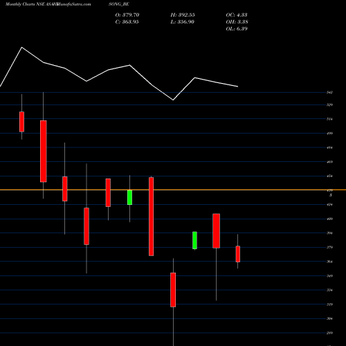 Monthly charts share ASAHISONG_BE Asahi Songwon Color Ltd NSE Stock exchange 
